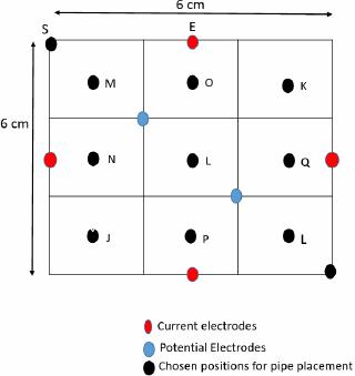 Positions for object placement for TPIM and FIM-6 phantom study.