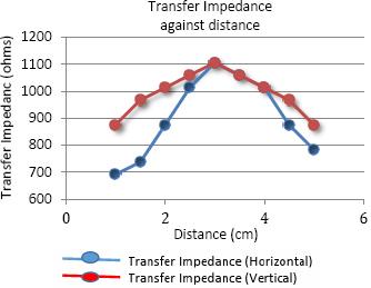 Transfer Impedance against distance for linear TPIM for the measurement along horizontal and vertical directions.