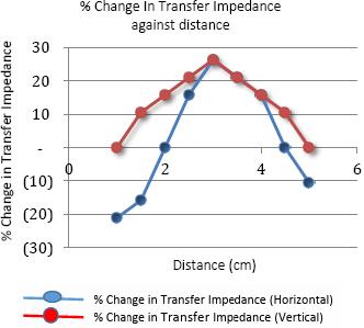 Percentage change in Transfer Impedance against distance for linear TPIM along and perpendicular direction of electrode arrangement.