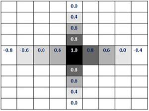 Matrix Representations of Normalized Changes of Transfer Impedance for Linear TPIM.