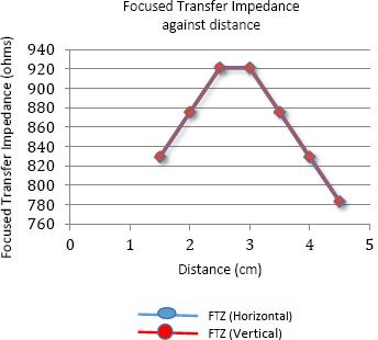 Focused Transfer Impedance against a distance measured along both horizontal and vertical directions.