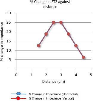 Percentage Change in FTZ against distance for Horizontal and vertical direction of measurement