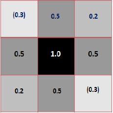 Matrix Representation of Normalized Values for FIM-6 arrangements measured along chosen positions.