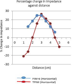 Percentage change in Impedance against distance for the Horizontal measurement of TPIM and FIM-6 configuration.