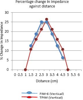 Percentage change in Impedance against a distance measured for the perpendicular direction of the electrode arrangement of TPIM and FIM-6 configuration.