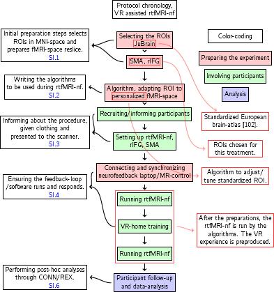 Abbreviations: fMRI=functional magnetic resonance imaging, rIFG=right inferior frontal gyrus, rtfMRI-nf=real time fMRI neurofeedback, ROI=region of interest, VR=virtual reality
