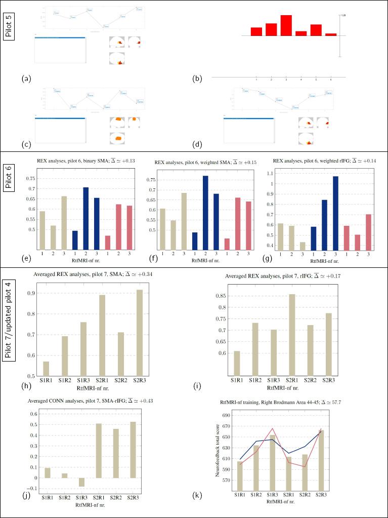 The pilots and the results are described in the Pilots/representative results section, Sec.3.10.