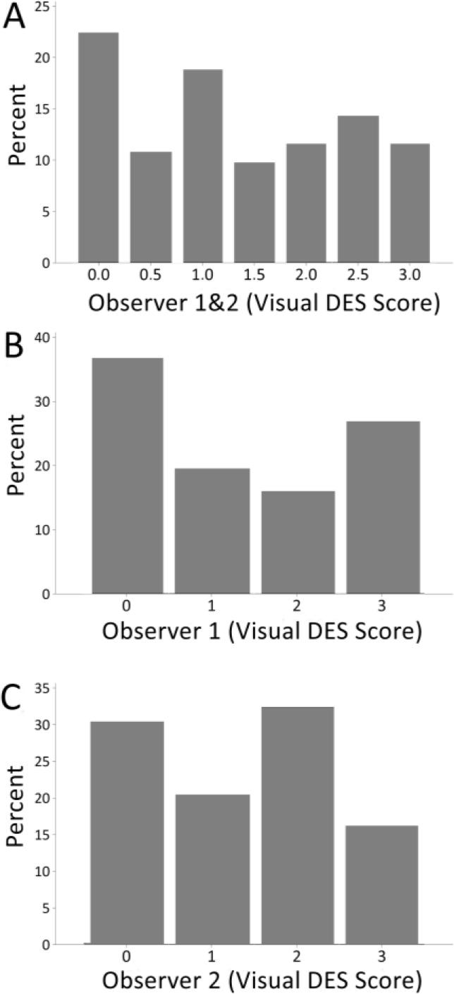 Visual DES defect scoring results of the two observers for N = 111 pork ham samples. A) the average visual scores for the two observers (note the 0.5 steps instead of integers). B, C) The distribution of the visual DES scores for the two observers separately. Both the average and individual score data sets show a sufficiently heterogeneous distribution, with all DES ranks being represented by a larger number of individuals and no heavily skewed distribution.