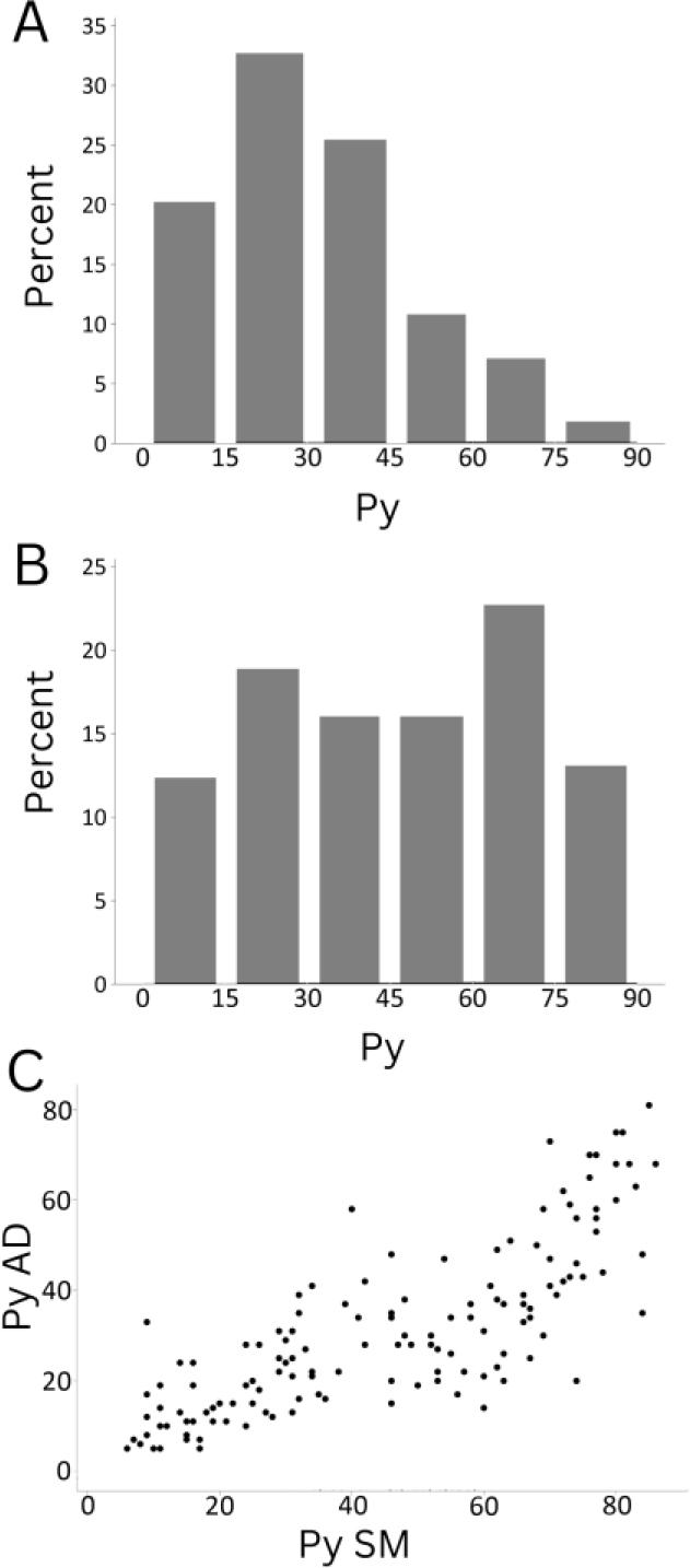 Bioimpedance response (Py parameter) distribution for two ham muscles, which were also included with the more global visual DES evaluation. A) Py parameter distribution for the AD muscle location. B) Py parameter distribution for the central SM location. C) Correlation plot of Py values scores for SM and AD testing indicating a strong correlation (r = 0.8).