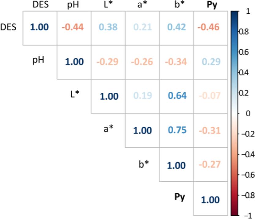 Correlation coefficients between visual destructured (DES) score and bioimpedance (BI) measurements, pHu, and CIELAB for the AD muscle. All shown correlations were found to be significant at (P < 0.05), except Py vs L* with P = 0.39.