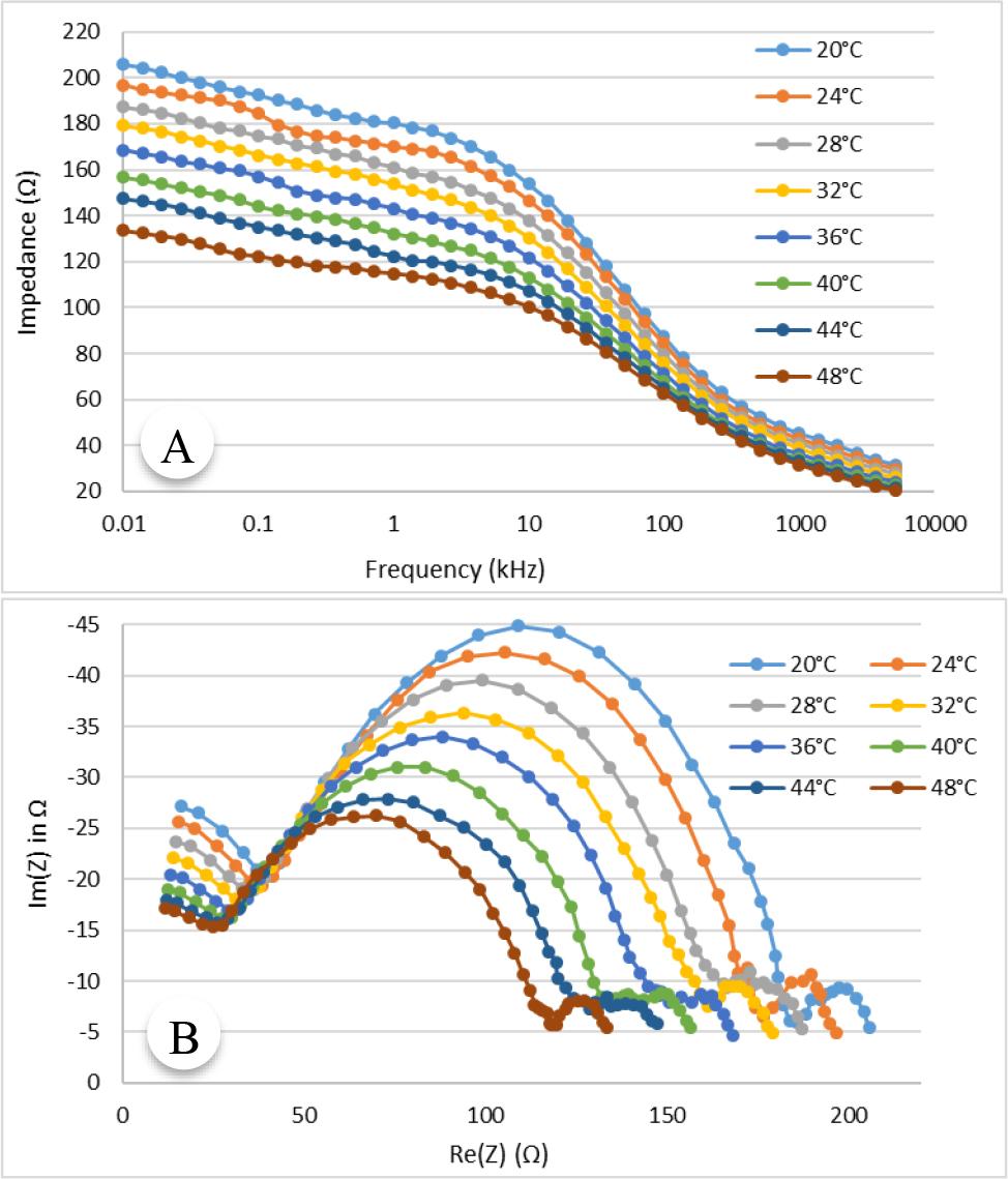 Impedance specgrum for animal tissue (lamb muslce), (A) Variation of impedance with frequency at 8 representative temperatures, (B) Cole plot at different temperature.