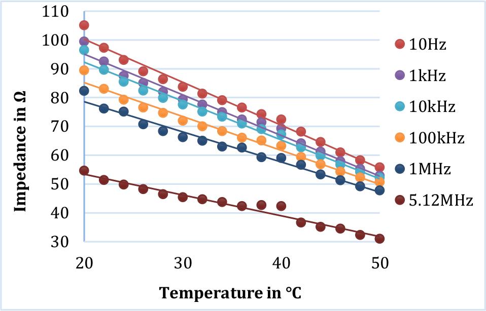 Variation of impedance with temperature at 6 selected frequencies for fruit sample (grapes) and the corresponding linear regression curves.