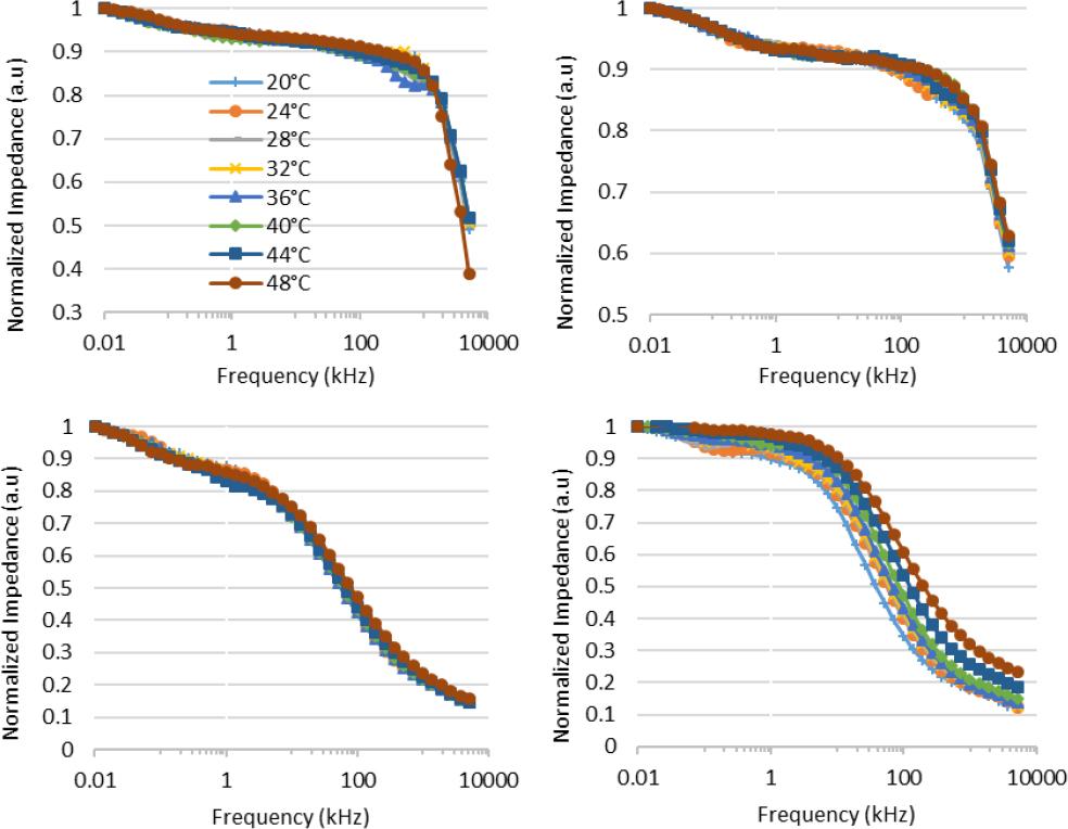 Scaled impedance spectrum at 8 different temperatures; Red Apple (top left), Tomato (top right), Lamb Muscle (bottom left), Cow muscle (bottom right).