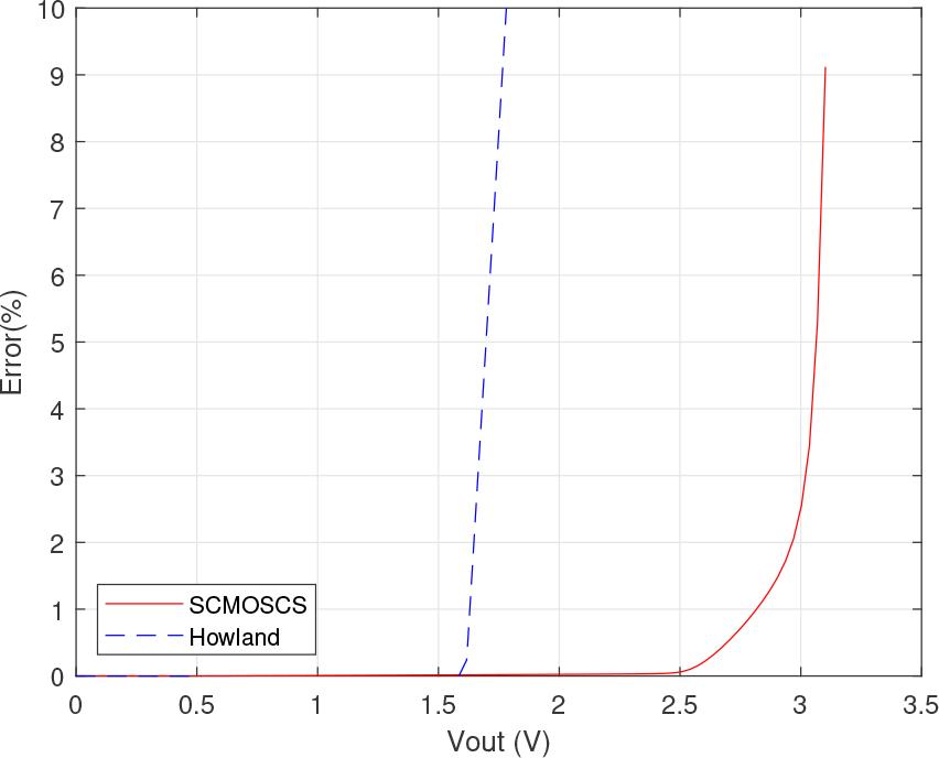 DC analysis results of the output current relative error versus output voltage.