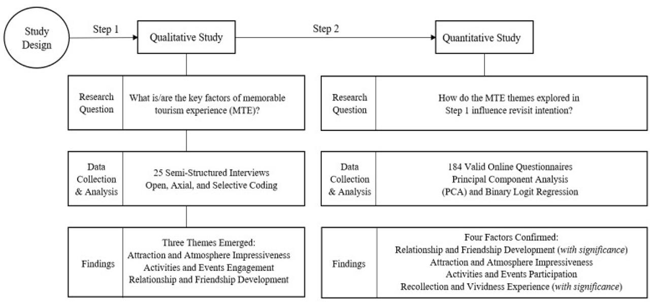 Research Methodology