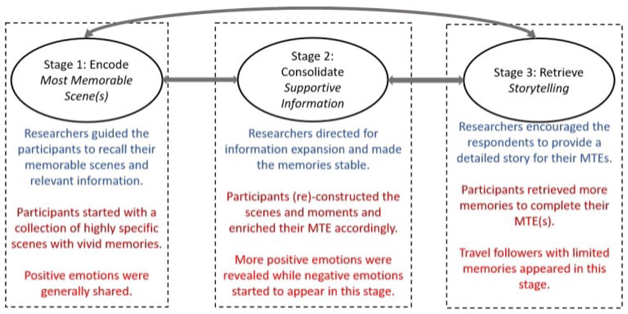 Retrieval of MTEs by the Long-Term Memory System (Modified from Tung et al., 2017)