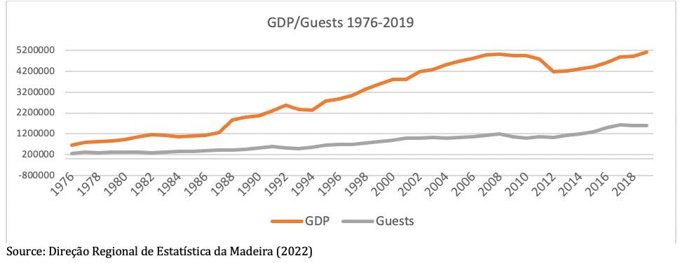 GDP (constant prices; 103€) and Arrivals 1976–2019