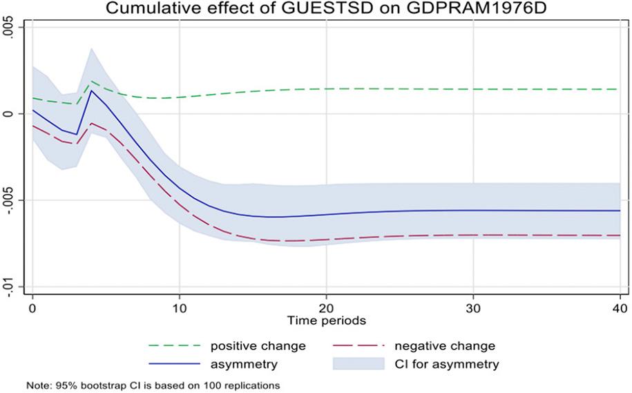 Cumulative effects of tourism receipts on GDP