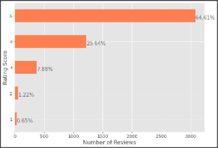 Distribution of Reviews According to RatingSource: Authors’ computation.