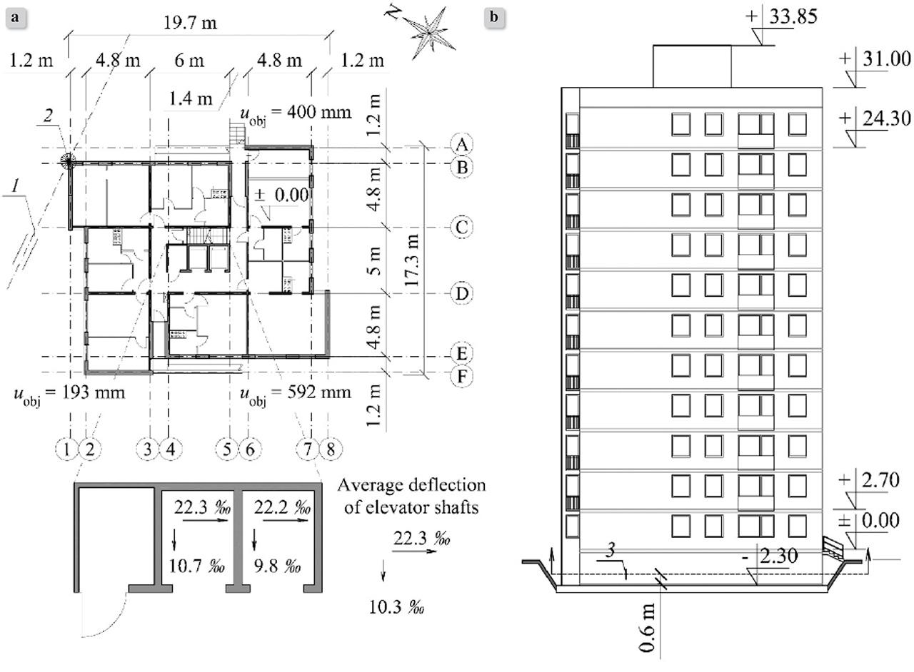 11-storey building: a) ground floor plan, b) northern elevation; 1 – axis of rotation, 2 – fixed point, 3 – incision plane