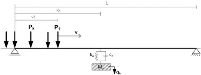 The coupled beam-absorber system loaded with a stream of moving forces