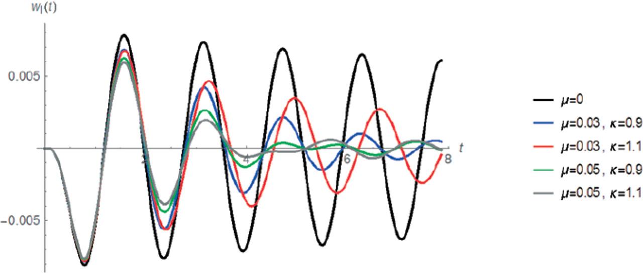 The deflection of the structure wI (L/2,t) with various absorber parameters