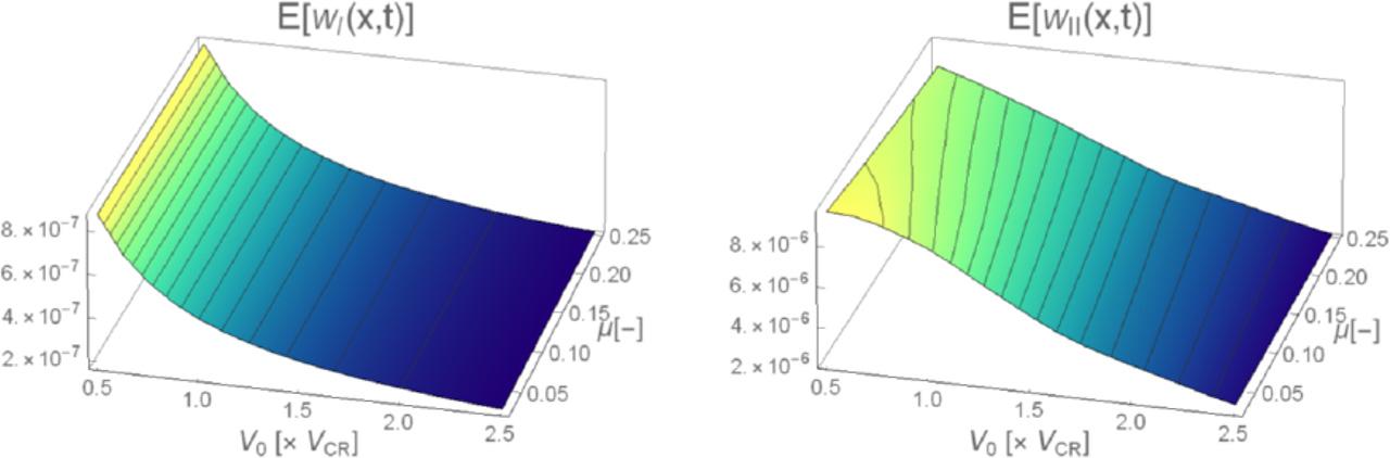 The expected value of the deflections in the midspan for different vehicle velocities and a different parameter µ of the absorber: (a) wI (L/2,t); (b) wII (L/2,t)