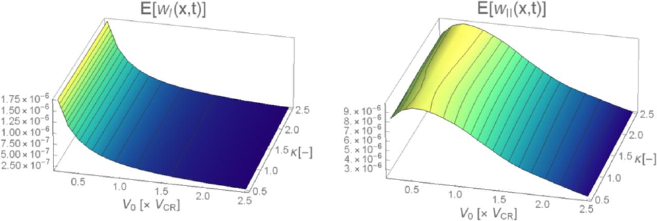 The expected value of the deflections in the midspan for different vehicle velocities and a different parameter κ of the absorber: (a) wI (L/2,t); (b) wII (L/2,t)