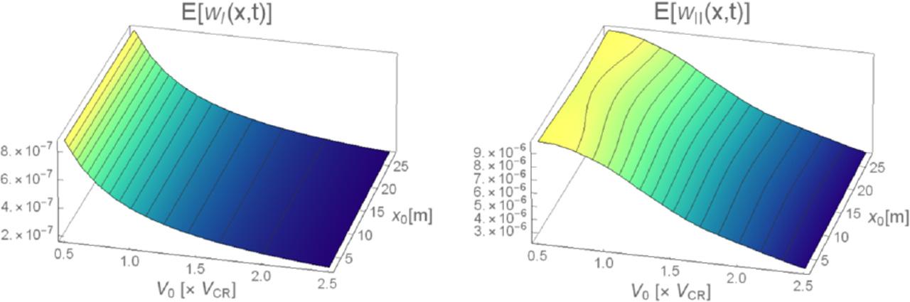 The expected value of the deflections in the midspan for different vehicle velocities and a different localisation of the absorber: (a) wI (L/2,t); (b) wII (L/2,t)