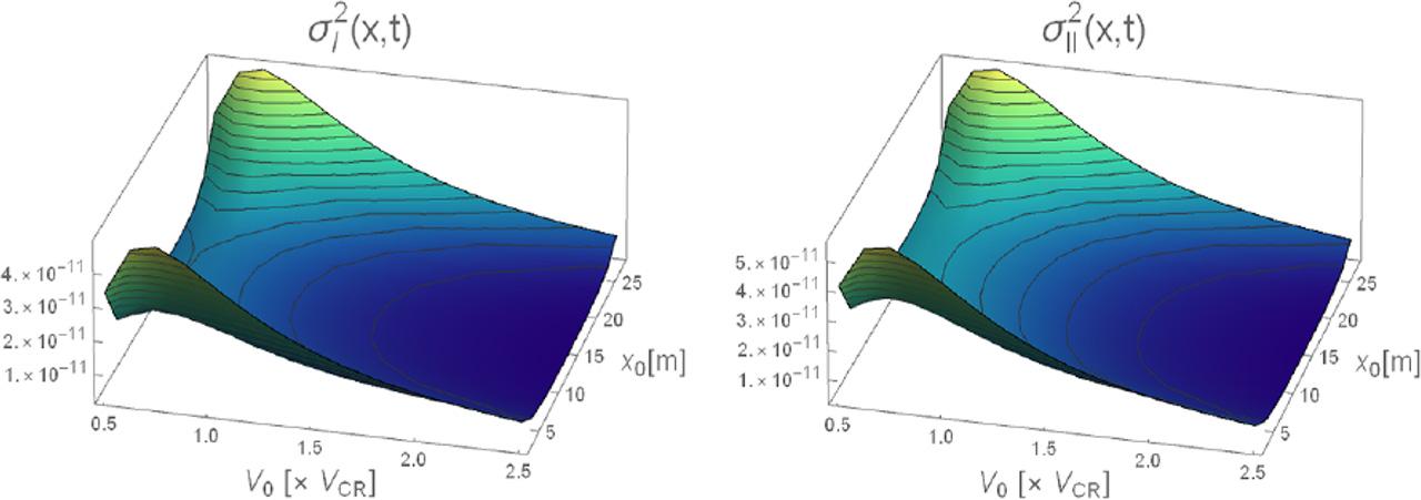 Variance of deflections in the midspan for different vehicle velocities and a different localisation of the absorber: (a) wI (L/2,t); (b) wII (L/2,t)