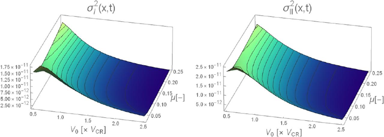 The variance of deflections in the midspan for different vehicle velocities and different parameter μ of the absorber: (a) wI (L/2,t); (b) wII (L/2,t)