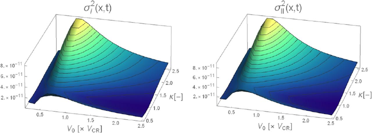 The variance of deflections in the midspan for different vehicle velocities and a different absorber κ parameter. (a) wI (L/2,t); (b) wII (L/2,t)