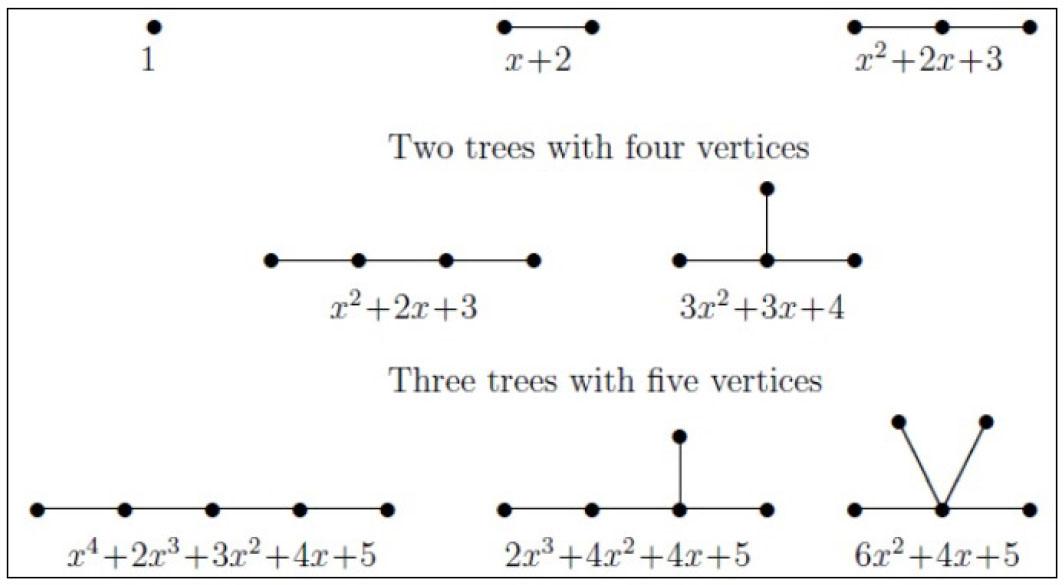 Trees with different vertices.