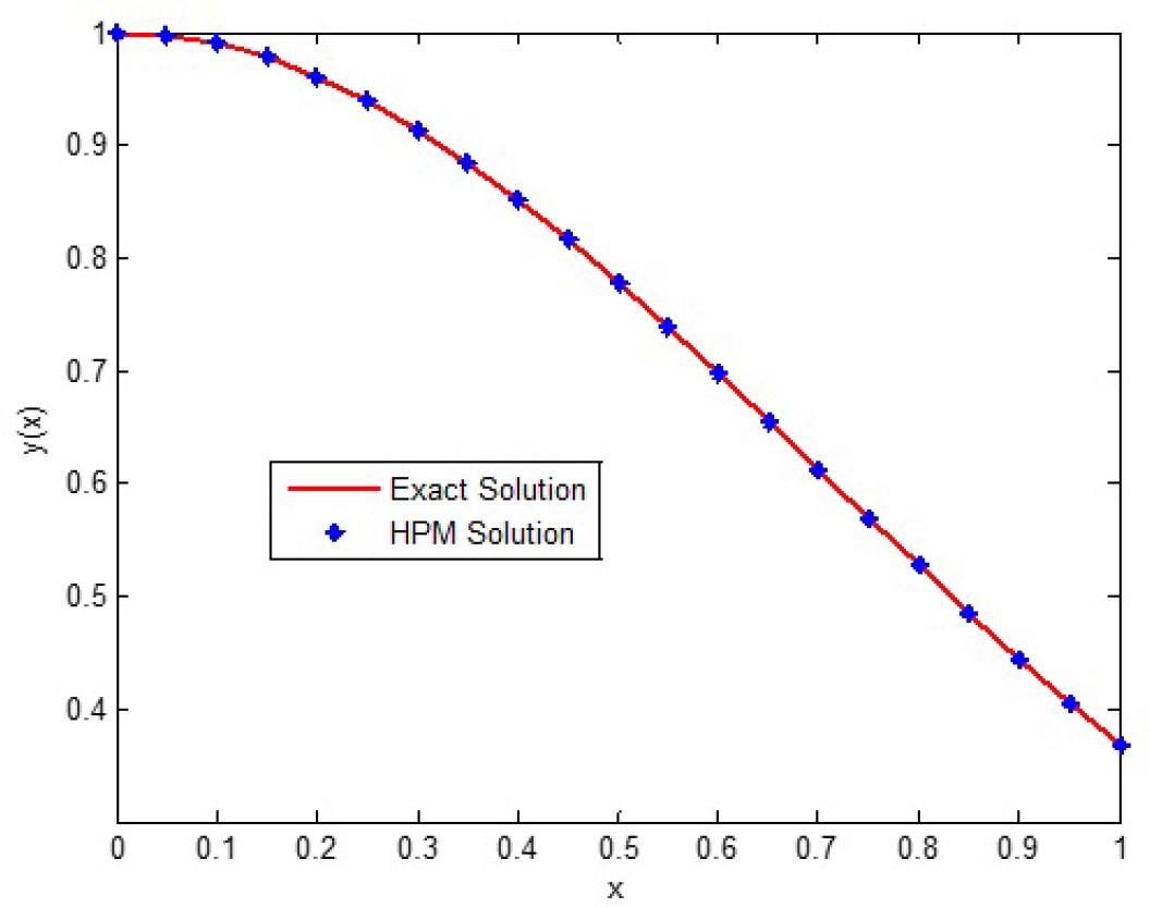 Assessment of HPM solution with the exact solution at n = 10.
