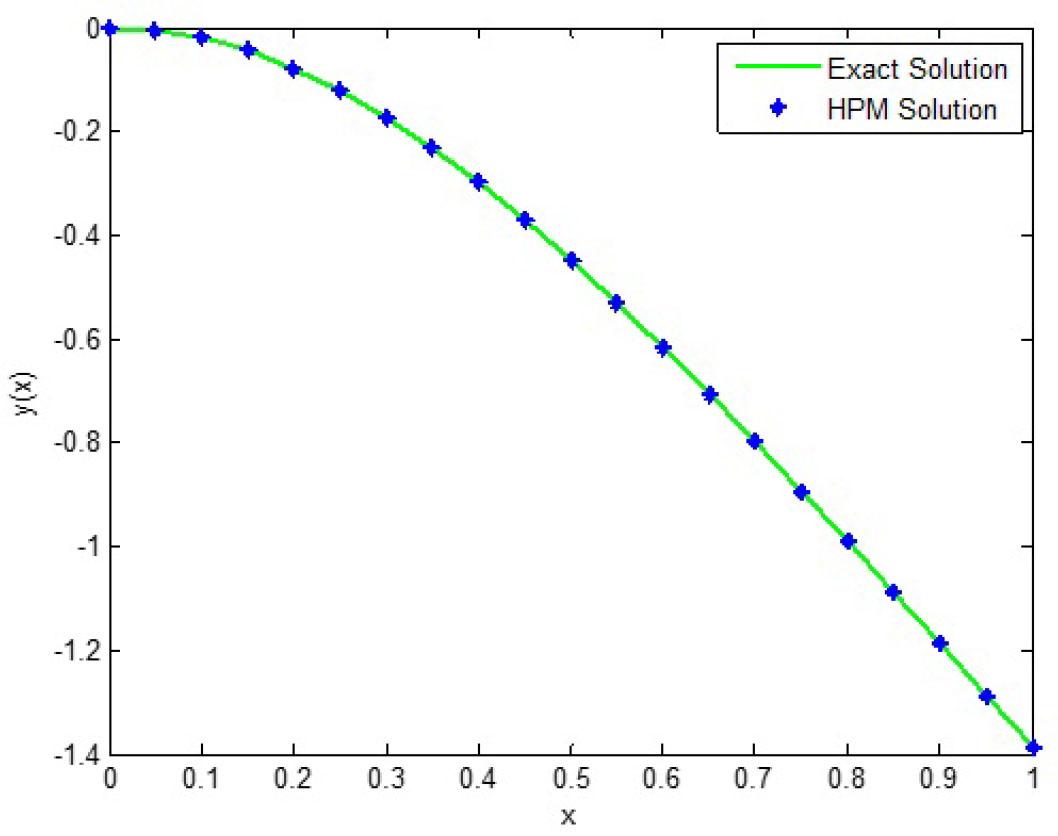 Plot of y1(x) compared with analytical solution.