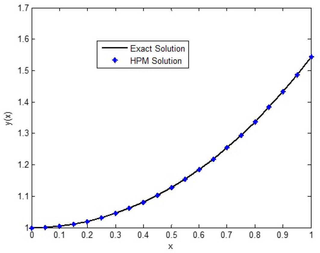 Plot of y1(x) obtained by the HPM at n = 10 for equation (12).