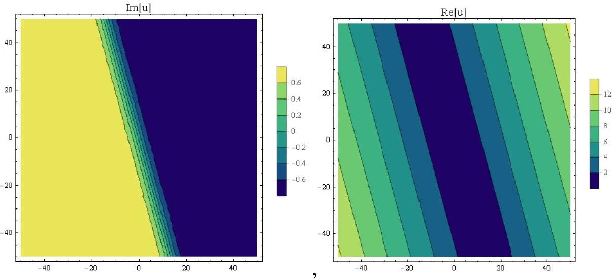 Contour graphs of imaginary and real part of equation (26)
