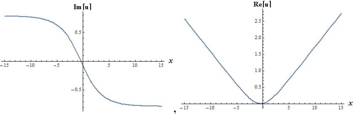 2D graphs of imaginary and real part of equation (26)