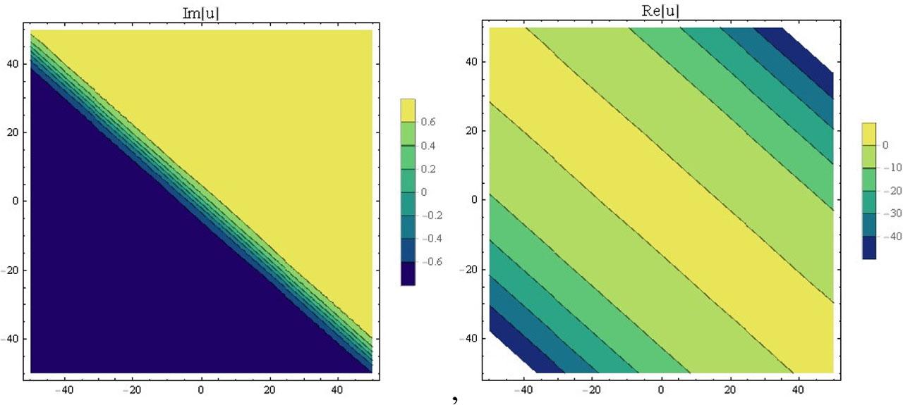 Contour graphs of imaginary and real part of equation (27)