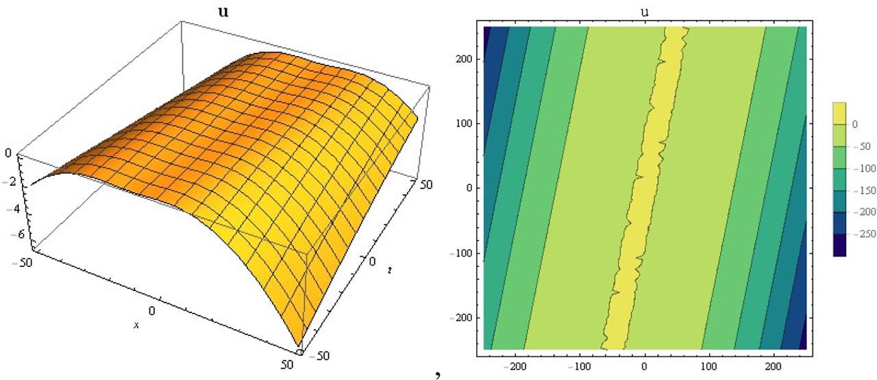 The 3D and contour surfaces of equation (29)
