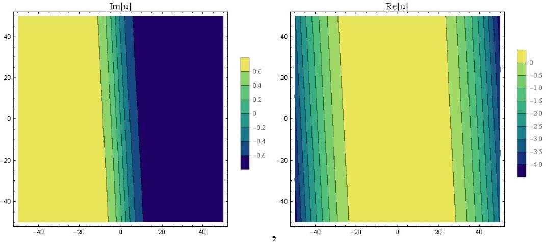 Contour graphs of imaginary and real part of equation (30)