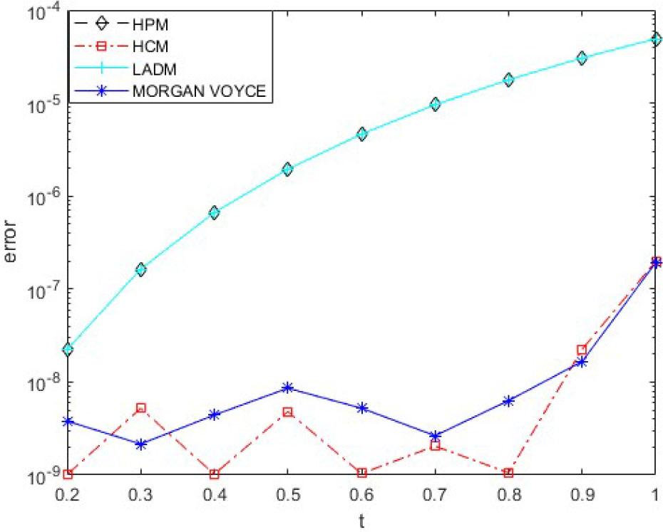 Comparison of the residual errors of S(t) (without vaccination) for equation (1).