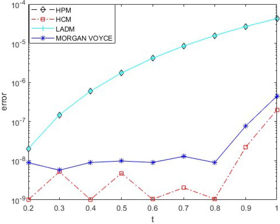 Comparison of the residual errors of I(t) (without vaccination) for equation (1).