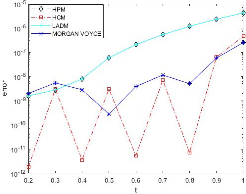 Comparison of the residual errors of R(t) (without vaccination) for equation (1).