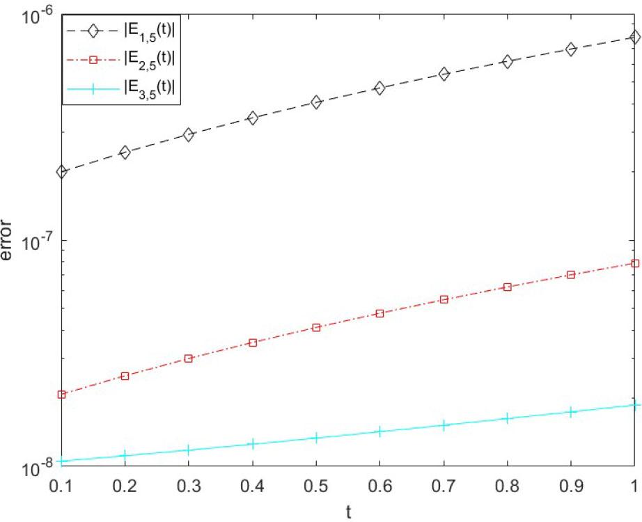 The residual errors for equation (1), ν = 0.005 via M-VCM.