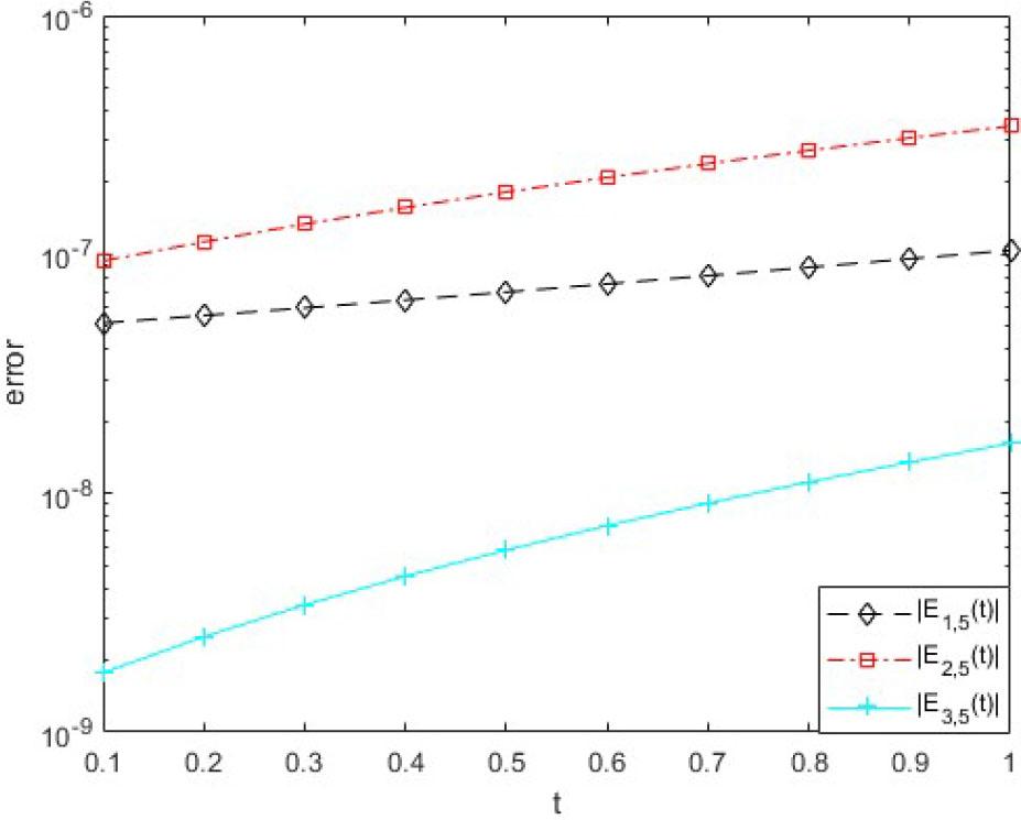 The residual errors for equation (1), ν = 0.01 via M-VCM.