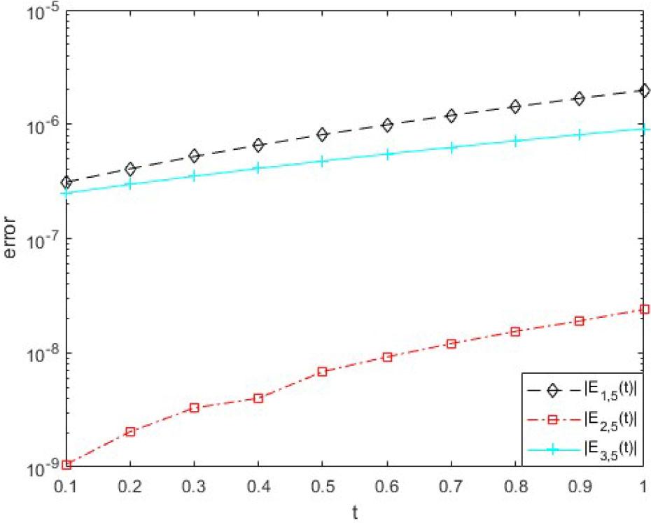 The residual errors for equation (1), ν = 0.02 via M-VCM.