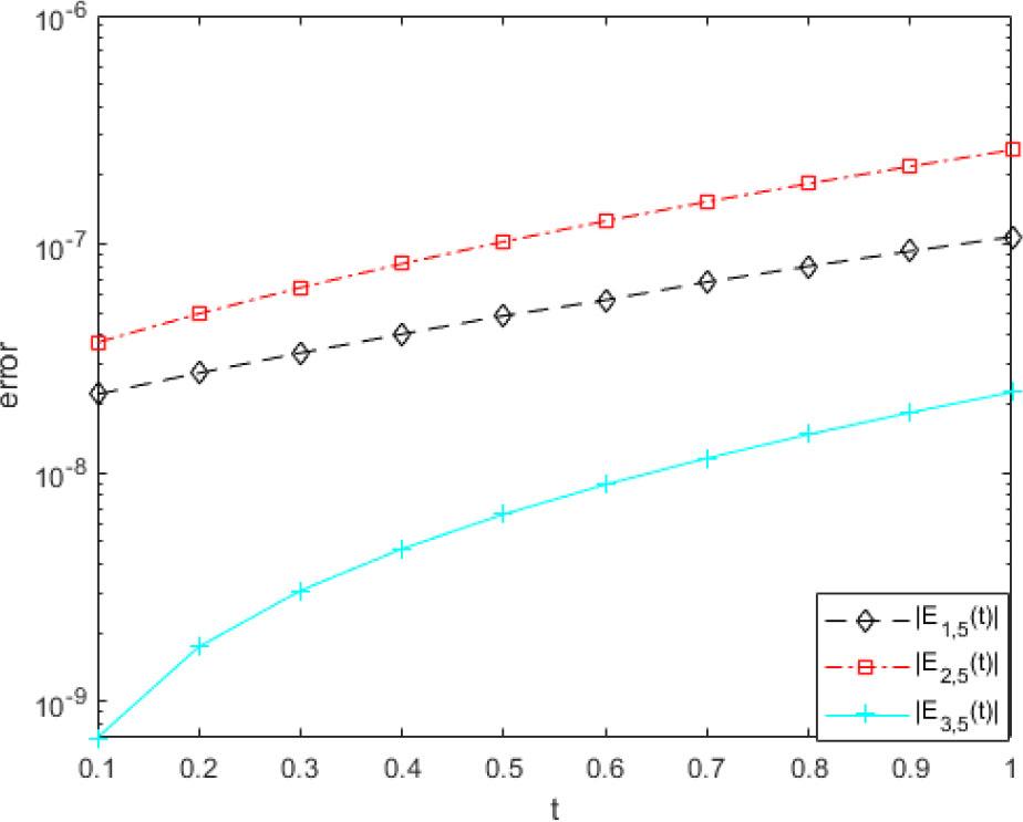 The residual errors for equation (1), ν = 0.03 via M-VCM.