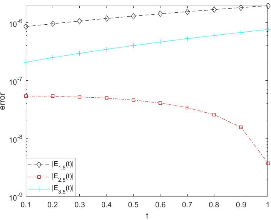 The residual errors for equation (1), ν = 0.06 via M-VCM.