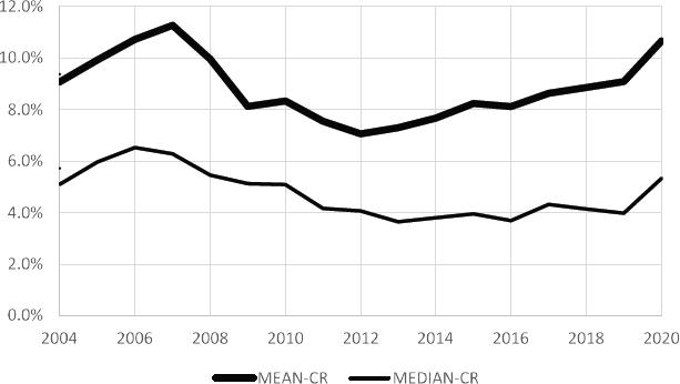 MEAN-CR and MEDIAN-CR for Poland’s public companies over 2004–2020.
Source: Own calculations.